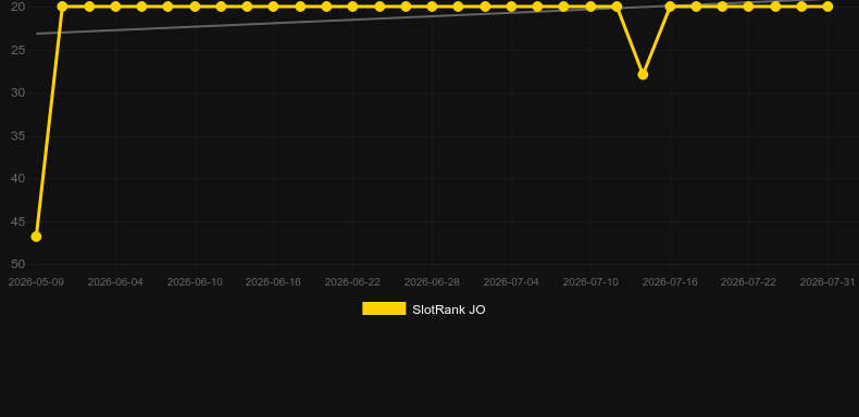 Spectra. Grafik SlotRank