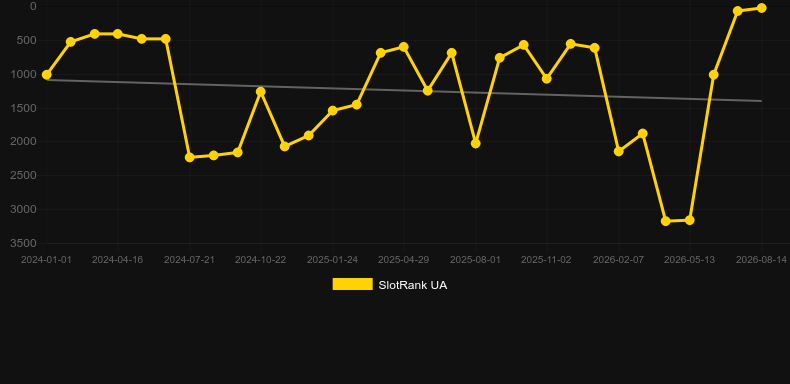 Spectra. Graficul jocului SlotRank