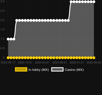 Количество казино, в которых можно найти Speed 6 Scanner Baccarat. Рынок: Украина