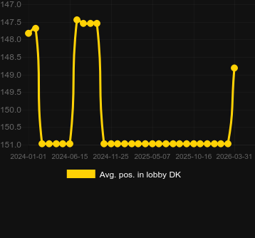 Durchschn. Position in der Lobby für Speed Auto Roulette (Playtech). Markt: Polen