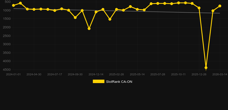 Speed Auto Roulette (Playtech). Grafico del gioco SlotRank