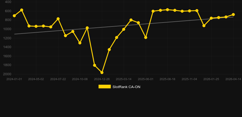 Speed Auto Roulette (Playtech). Графік SlotRank