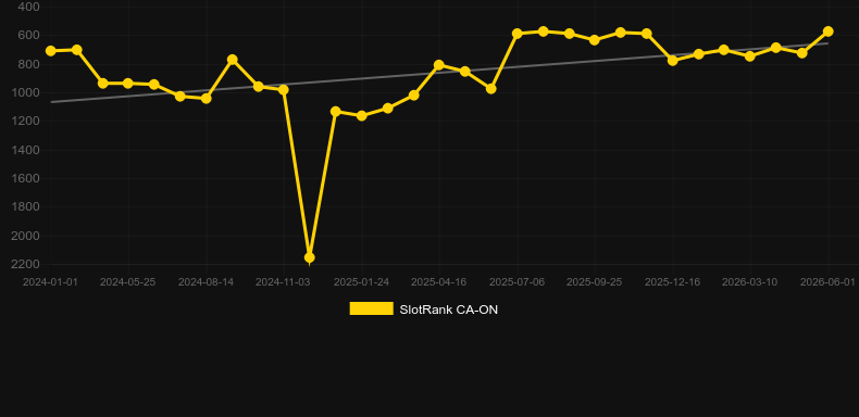 Speed Auto Roulette (Playtech). Grafico del gioco SlotRank