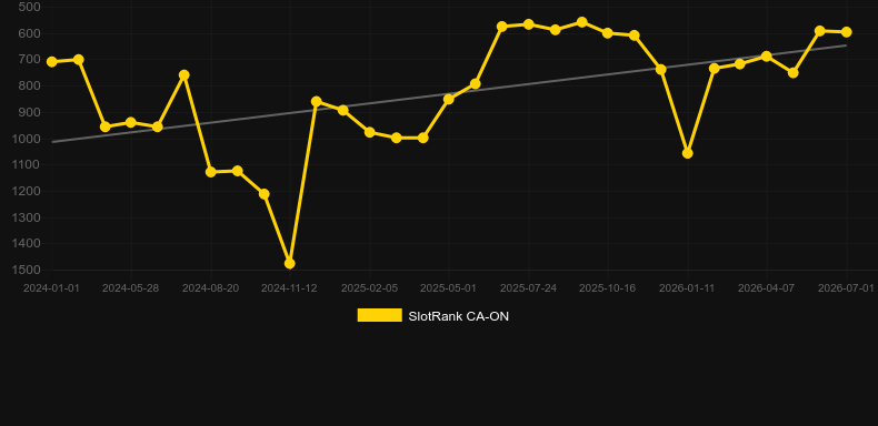 Speed Auto Roulette (Playtech). Grafico del gioco SlotRank