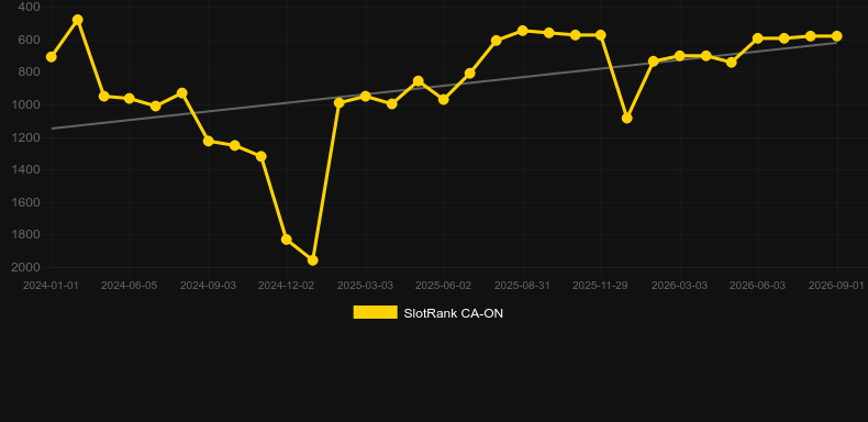 Speed Auto Roulette (Playtech). Grafico del gioco SlotRank