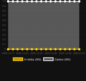 Antal casinon där du kan hitta Speed Auto Roulette (Pragmatic Play). Marknad: Sverige