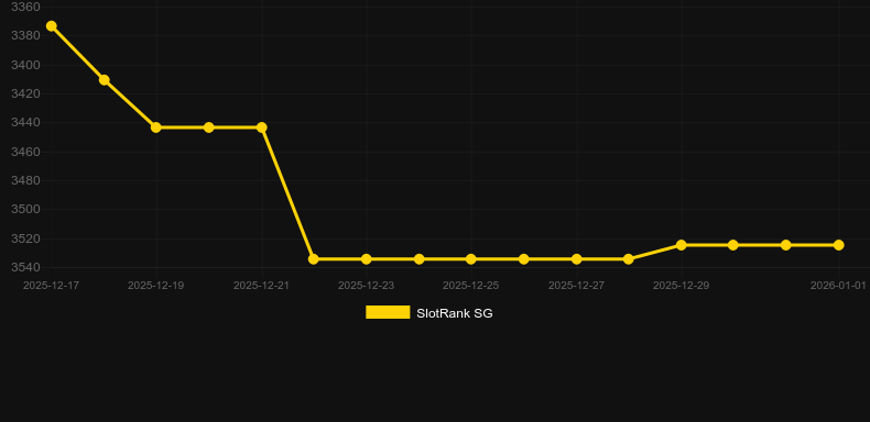 Speed Auto Roulette (Pragmatic Play). Graf över spelet SlotRank