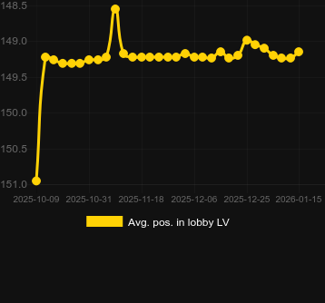 Genomsnittlig lobbyposition för Speed Baccarat 2 (Pragmatic Play). Marknad: Sverige