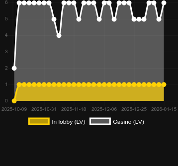 Antal casinon där du kan hitta Speed Baccarat 2 (Pragmatic Play). Marknad: Sverige