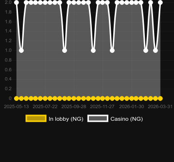 Speed Racingを見つけることができるカジノの数。マーケット:バングラデシュ