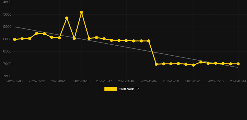 Speed Racing。SlotRankのグラフ