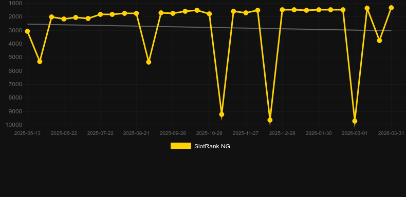 Speed Racing。SlotRankのグラフ