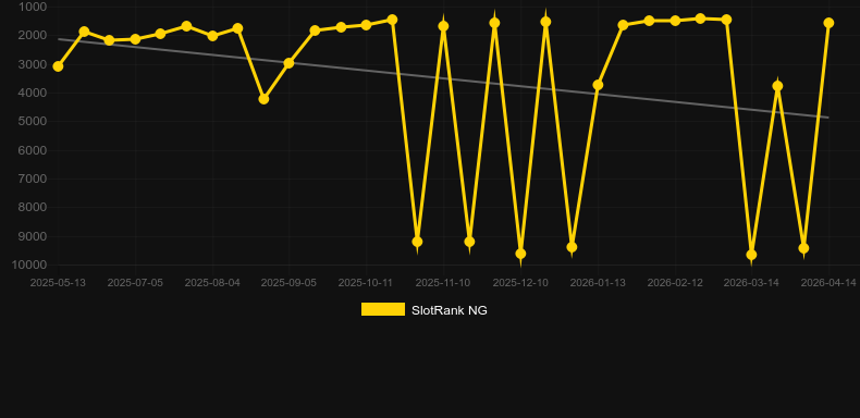 Speed Racing。SlotRankのグラフ