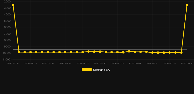 Speed Racing. Graph of game SlotRank