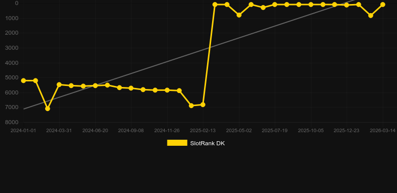 Speed Roulette Live (Evolution Gaming). Grafico del gioco SlotRank