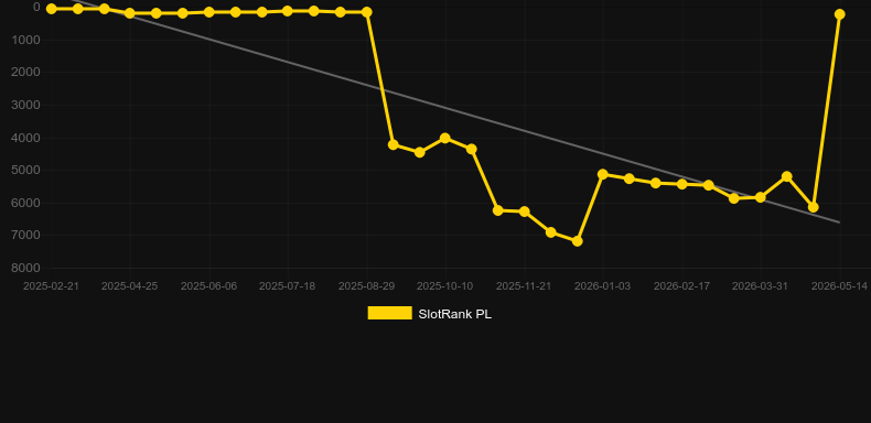 Speed Roulette Live (Evolution Gaming). Graficul jocului SlotRank