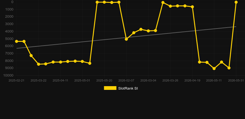 Speed Roulette Live (Evolution Gaming). Gráfico do jogo SlotRank