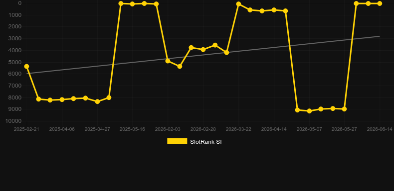 Speed Roulette Live (Evolution Gaming). SlotRank oyununun grafiği