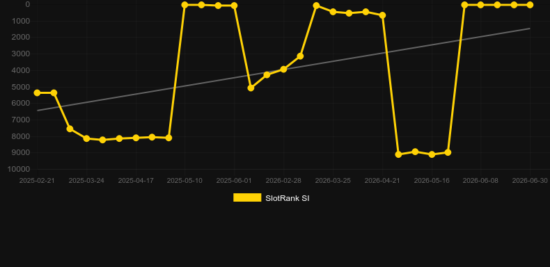 Speed Roulette Live (Evolution Gaming). Grafico del gioco SlotRank