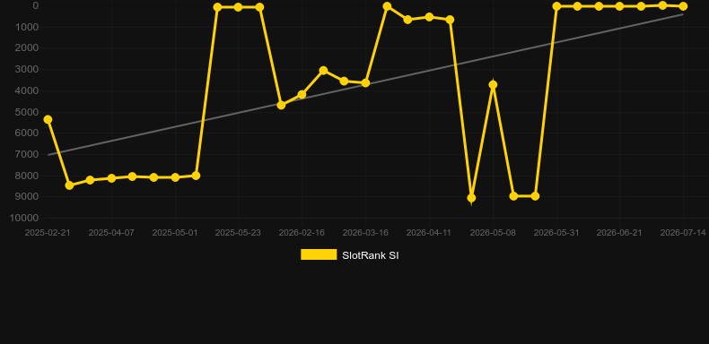 Speed Roulette Live (Evolution Gaming). Graficul jocului SlotRank