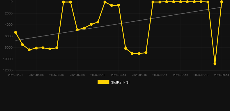Speed Roulette Live (Evolution Gaming). SlotRank oyununun grafiği