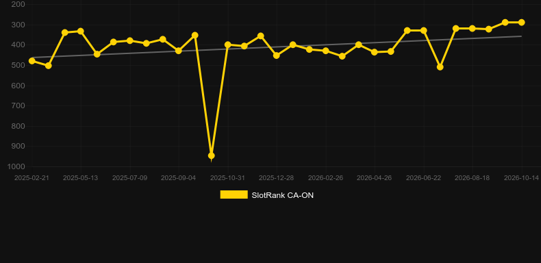 Speed Roulette Live (Evolution Gaming). Graficul jocului SlotRank
