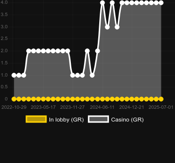 Количество казино, в которых можно найти Speed Winner. Рынок: Украина