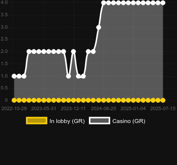 Количество казино, в которых можно найти Speed Winner. Рынок: Украина