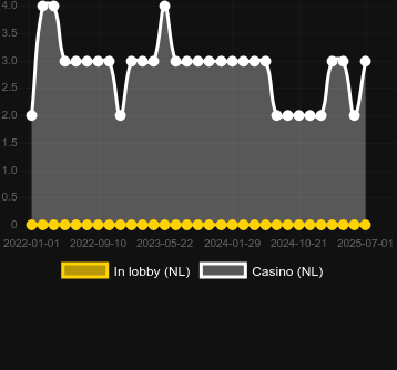 Количество казино, в которых можно найти Speedy 7. Рынок: Украина