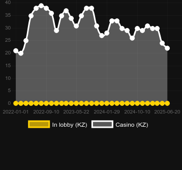 Количество казино, в которых можно найти Sphinx Fortune. Рынок: Украина