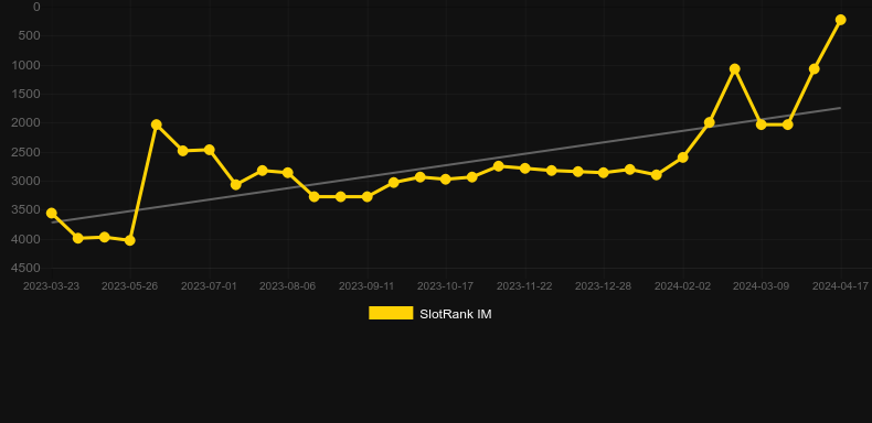 Spicy Meatballs. Graph of game SlotRank