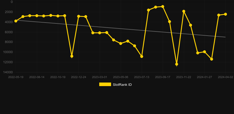 Spin Burst. Gráfico do jogo SlotRank