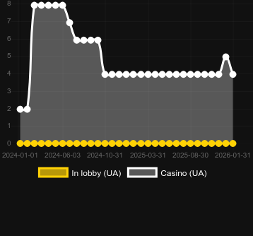 Spin Cardsを見つけることができるカジノの数。マーケット:日本