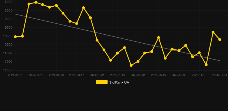 Spin Cards。SlotRankのグラフ