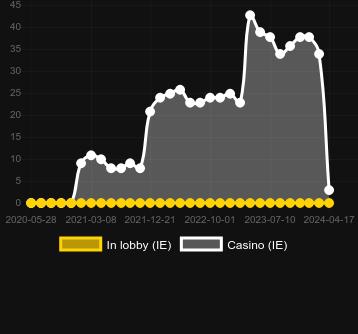 Кількість казино, де можна знайти Spin Dizzy Pull Tab. Ринок: Україна