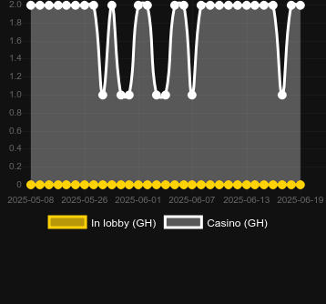 Количество казино, в которых можно найти Spin Dizzy. Рынок: Украина