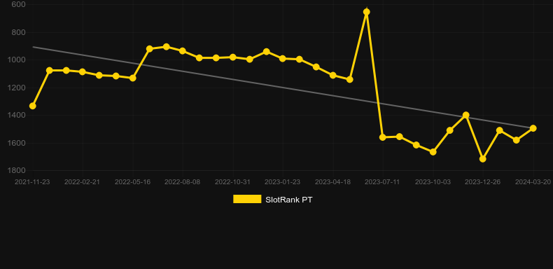 Spin Doctor. Graph of game SlotRank
