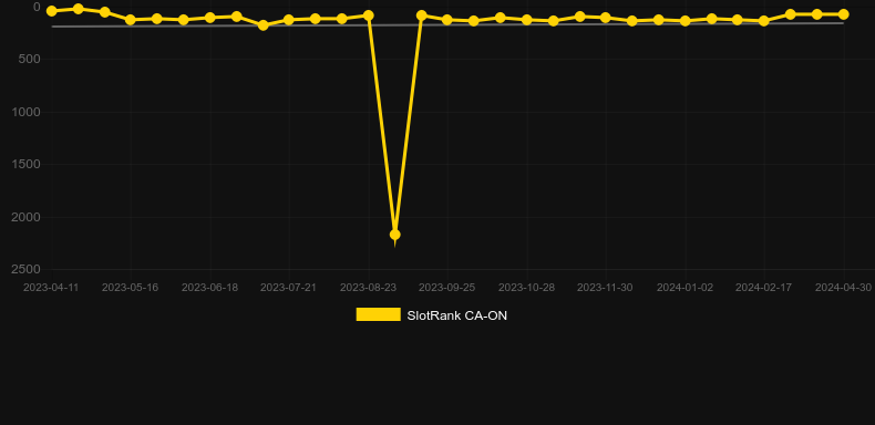 Spin O'Reely. Graph of game SlotRank