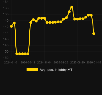 Μέσος όρος Τοποθέτηση στο λόμπι για Spin Spin Sugar. Αγορά: Ελλάδα