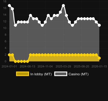 Ποσότητα καζίνο στα οποία μπορείτε να βρείτε Spin Spin Sugar. Αγορά: Ελλάδα