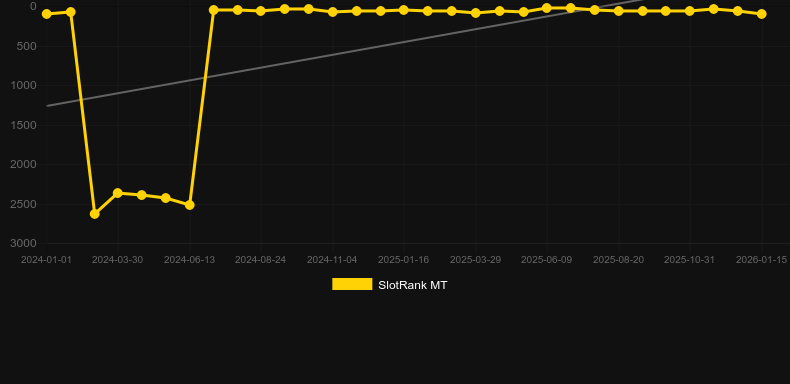 Spin Spin Sugar. Γράφημα του παιχνιδιού SlotRank