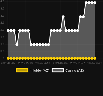Количество казино, в которых можно найти Spin Strike. Рынок: Украина