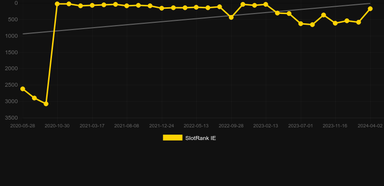Spin a Win Live. Graph of game SlotRank