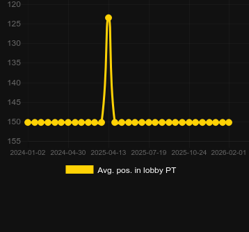 Μέσος όρος Τοποθέτηση στο λόμπι για Spin and Score Megaways. Αγορά: Ελλάδα