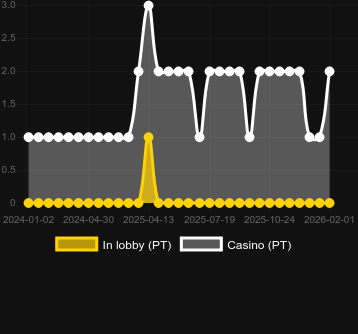Ποσότητα καζίνο στα οποία μπορείτε να βρείτε Spin and Score Megaways. Αγορά: Ελλάδα