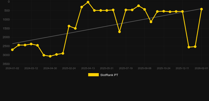 Spin and Score Megaways. Γράφημα του παιχνιδιού SlotRank