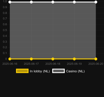 Количество казино, в которых можно найти Spin and Win (Kiron Interactive). Рынок: Украина