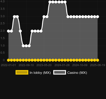 Количество казино, в которых можно найти Spin or Reels. Рынок: Украина