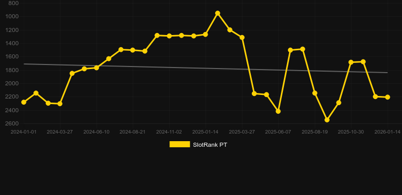 Spin-vention. Graph of game SlotRank