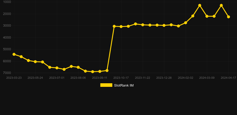 SpinX. Gráfico do jogo SlotRank